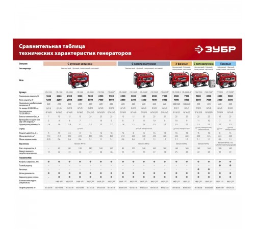 Генератор бензиновый ЗУБР СБ-3300